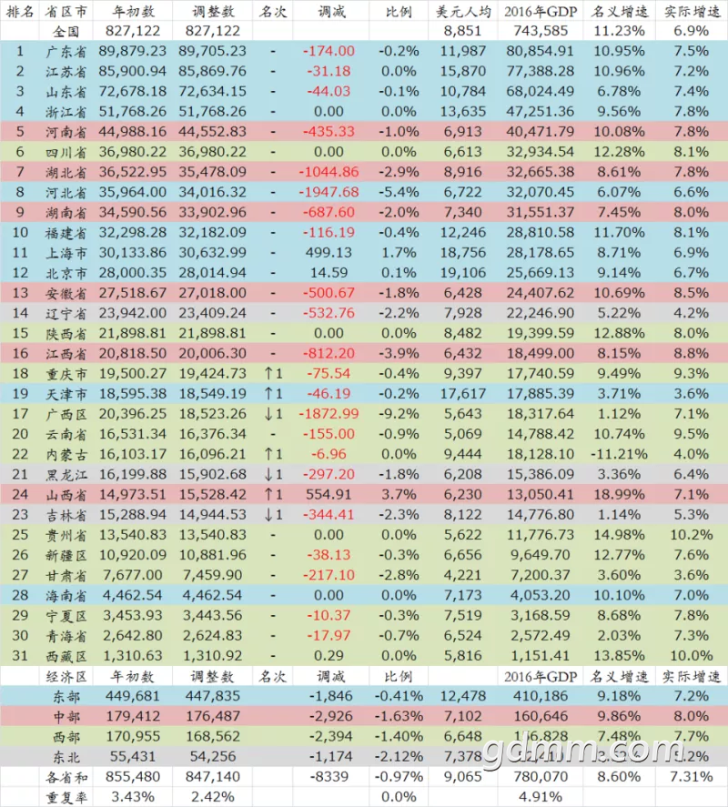 为什么修订各省gdp_广东修订GDP数据 全省去年GDP破8万亿,深圳首超广州(2)