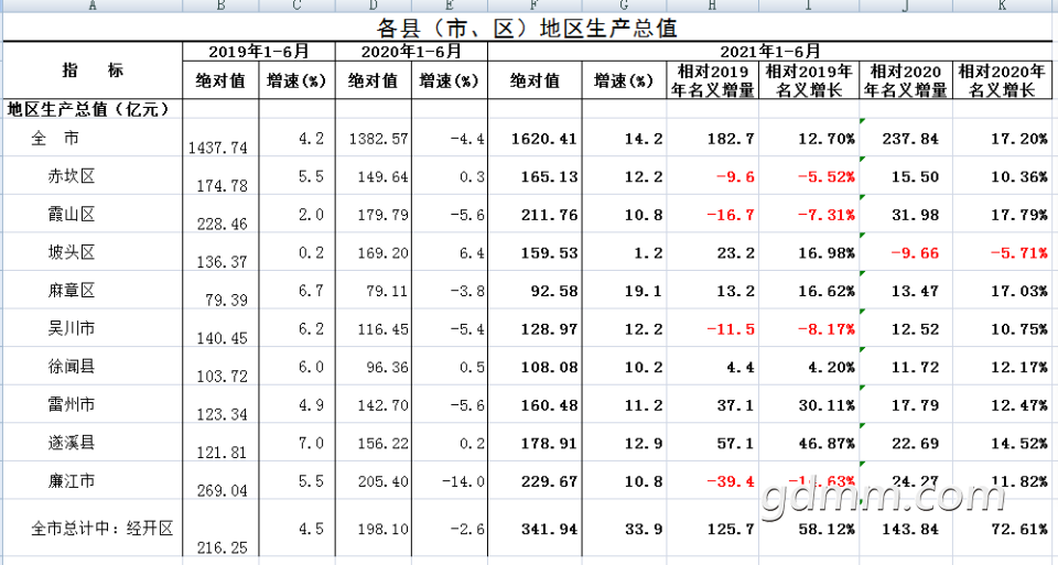 21年上半年湛江市各区县gdp排名