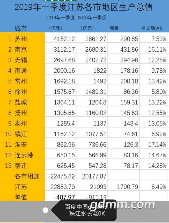 2019年一季度各省gdp排名(持续更新)