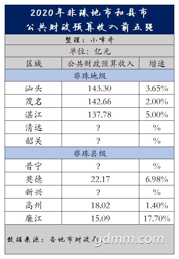 2020年粤西gdp_广东各市半年报出炉,粤东粤西粤北包揽GDP增速前三