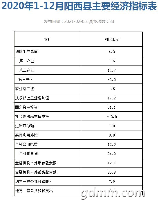 2020年粤西gdp_广东各市半年报出炉,粤东粤西粤北包揽GDP增速前三