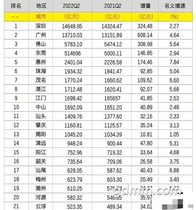 2022年上半年廣東省各市gdp茂名還是碾壓湛江對此你怎麼看呢