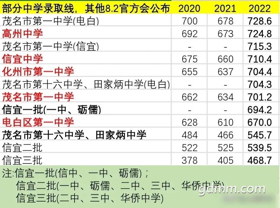 2022年茂名部分中學中考錄取分數線出爐市一中電白區高達7286